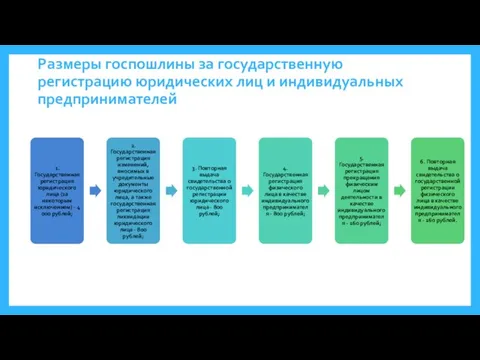 Размеры госпошлины за государственную регистрацию юридических лиц и индивидуальных предпринимателей