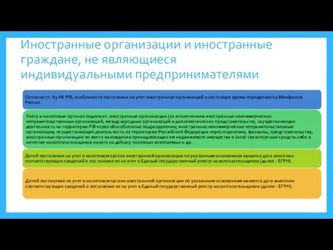 Иностранные организации и иностранные граждане, не являющиеся индивидуальными предпринимателями