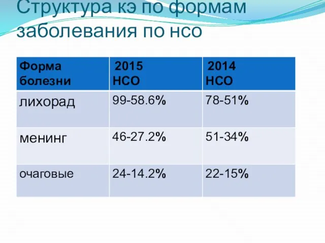 Структура кэ по формам заболевания по нсо