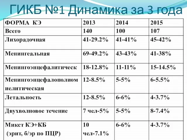 ГИКБ №1 Динамика за 3 года