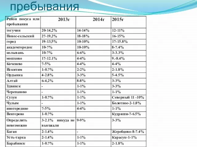 Место укуса или пребывания