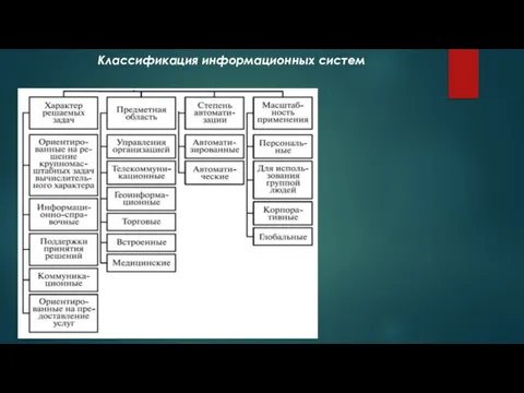 Классификация информационных систем