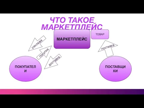 ЧТО ТАКОЕ МАРКЕТПЛЕЙС МАРКЕТПЛЕЙС ПОКУПАТЕЛИ ПОСТАВЩИКИ ТОВАР реклама покупка доставка поставка