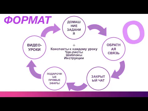 ФОРМАТ ВИДЕО-УРОКИ ДОМАШНИЕ ЗАДАНИЯ ПОДАРОЧНЫЕ ПРЯМЫЕ ЭФИРЫ ЗАКРЫТЫЙ ЧАТ ОБРАТНАЯ СВЯЗЬ О