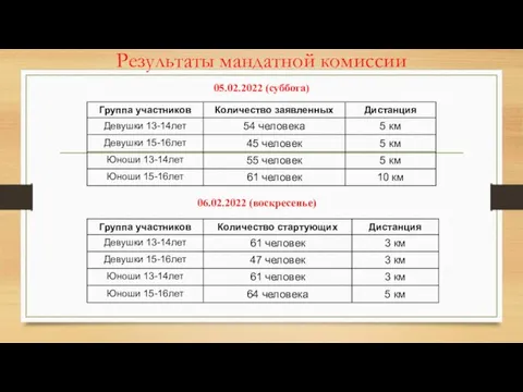 Результаты мандатной комиссии 05.02.2022 (суббота) 06.02.2022 (воскресенье)