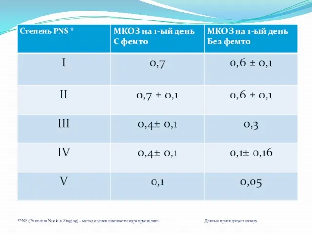 *PNS (Pentacam Nucleus Staging) – метод оценки плотности ядра хрусталика Данные принадлежат автору