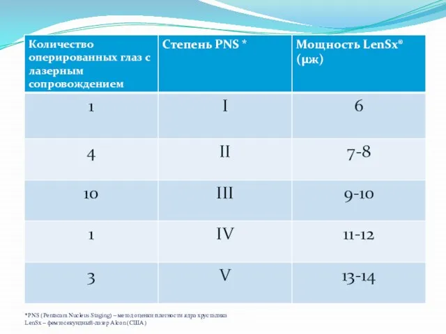 *PNS (Pentacam Nucleus Staging) – метод оценки плотности ядра хрусталика LenSx – фемтосекундный-лазер Alcon (США)