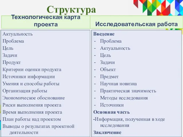 Структура Технологическая карта проекта Актуальность Проблема Цель Задачи Продукт Критерии оценки продукта