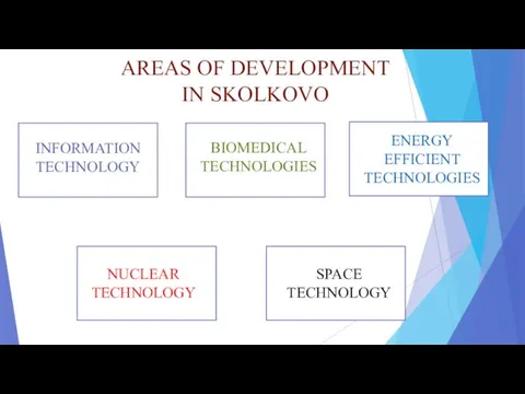 AREAS OF DEVELOPMENT IN SKOLKOVO INFORMATION TECHNOLOGY SPACE TECHNOLOGY NUCLEAR TECHNOLOGY ENERGY EFFICIENT TECHNOLOGIES BIOMEDICAL TECHNOLOGIES