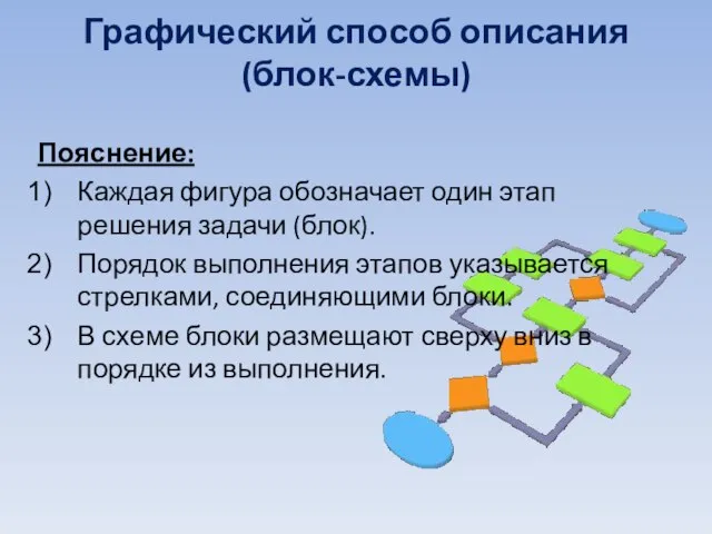 Графический способ описания (блок-схемы) Пояснение: Каждая фигура обозначает один этап решения задачи