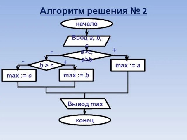 Алгоритм решения № 2 начало Вывод max + - Ввод a, b, c + - конец