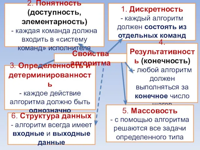 Свойства алгоритма 1. Дискретность - каждый алгоритм должен состоять из отдельных команд