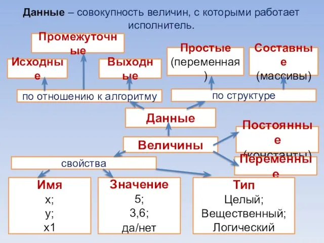 Данные Величины Данные – совокупность величин, с которыми работает исполнитель. по отношению