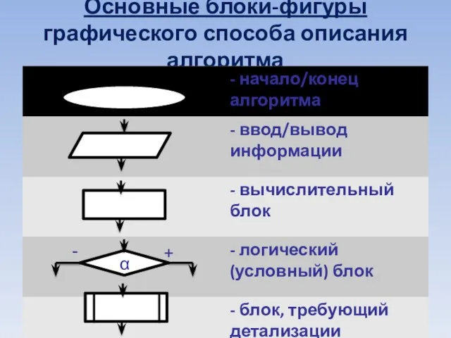 Основные блоки-фигуры графического способа описания алгоритма + - α