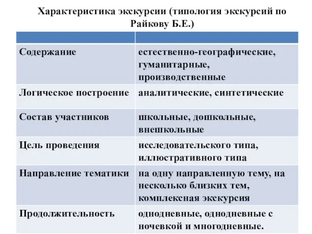 Характеристика экскурсии (типология экскурсий по Райкову Б.Е.)