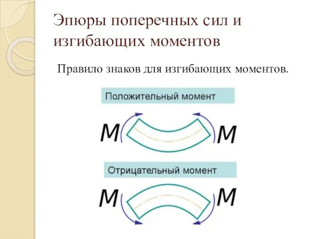 Эпюры поперечных сил и изгибающих моментов Правило знаков для изгибающих моментов.