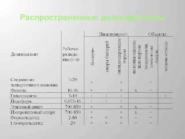 Распространенные дезинфектанты