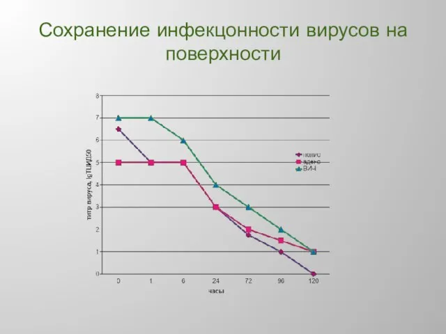 Сохранение инфекцонности вирусов на поверхности