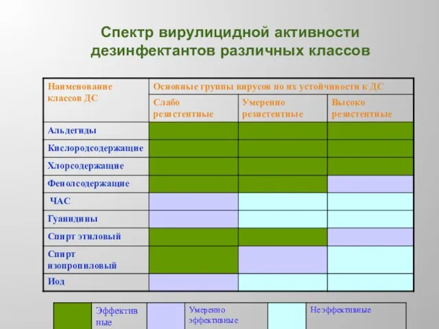 Спектр вирулицидной активности дезинфектантов различных классов