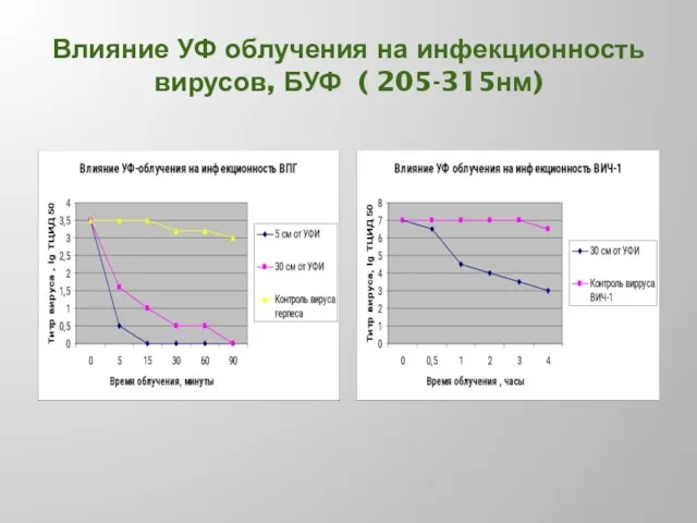 Влияние УФ облучения на инфекционность вирусов, БУФ ( 205-315нм)