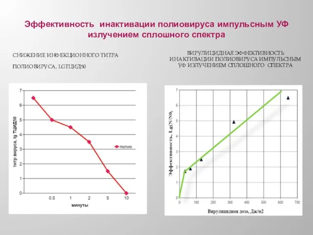 СНИЖЕНИЕ ИНФЕКЦИОННОГО ТИТРА ПОЛИОВИРУСА, LGТЦИД50 ВИРУЛИЦИДНАЯ ЭФФЕКТИВНОСТЬ ИНАКТИВАЦИИ ПОЛИОВИРУСА ИМПУЛЬСНЫМ УФ ИЗЛУЧЕНИЕМ