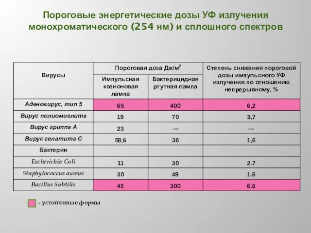 Пороговые энергетические дозы УФ излучения монохроматического (254 нм) и сплошного спектров - устойчивые формы