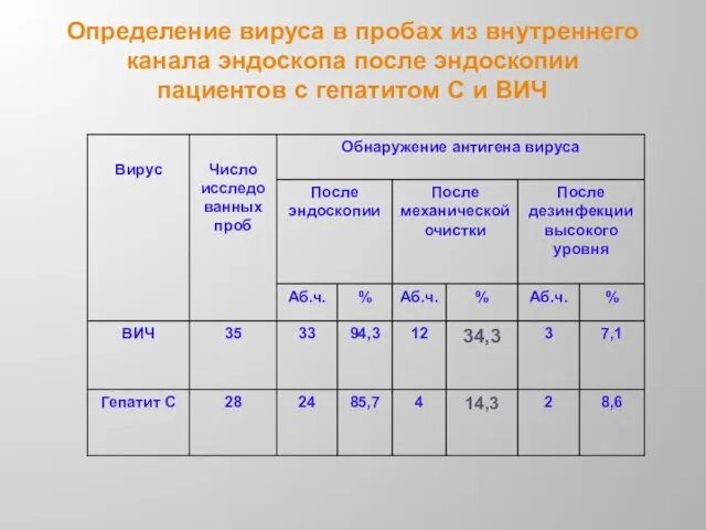 Определение вируса в пробах из внутреннего канала эндоскопа после эндоскопии пациентов с гепатитом С и ВИЧ