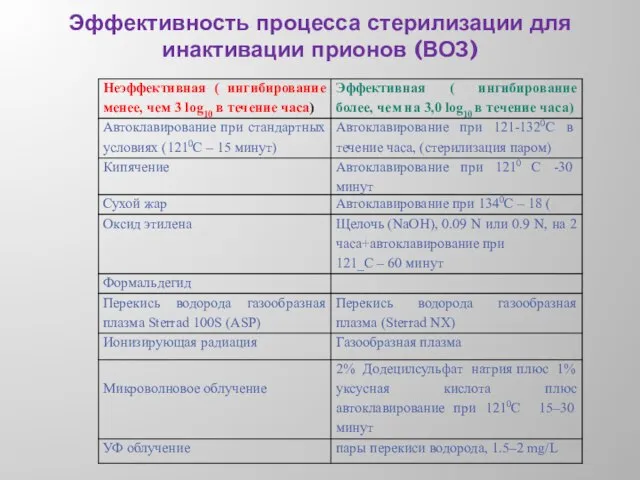 Эффективность процесса стерилизации для инактивации прионов (ВОЗ)