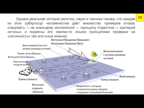 Однако реальная история религии, науки и техники такова, что каждая из этих