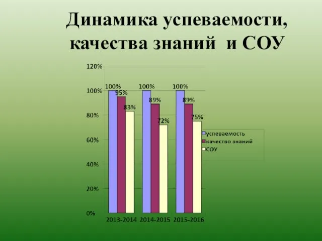 Динамика успеваемости, качества знаний и СОУ