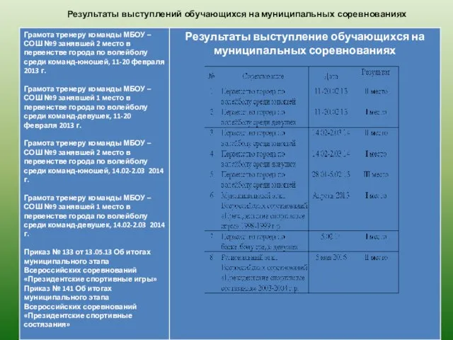 Результаты выступлений обучающихся на муниципальных соревнованиях