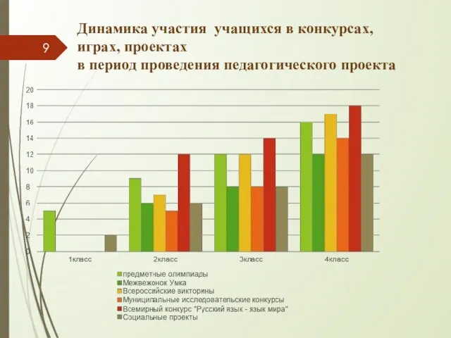 Динамика участия учащихся в конкурсах, играх, проектах в период проведения педагогического проекта