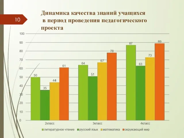 Динамика качества знаний учащихся в период проведения педагогического проекта