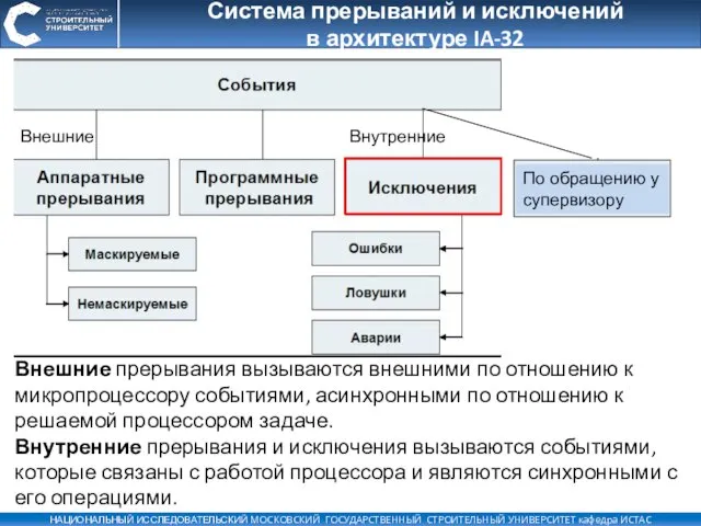 Система прерываний и исключений в архитектуре IA-32 Внешние прерывания вызываются внешними по