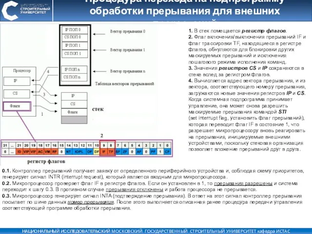 Процедура перехода на подпрограмму обработки прерывания для внешних прерываний 1. В стек