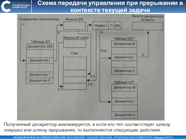 Схема передачи управления при прерывании в контексте текущей задачи Полученный дескриптор анализируется,