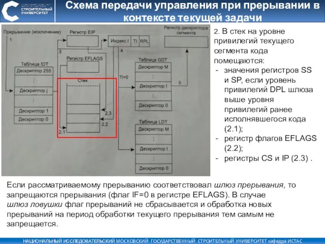 Схема передачи управления при прерывании в контексте текущей задачи 2. В стек