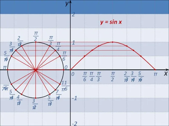 π 0 π 0 х y = sin x y 1 2 -1 -2