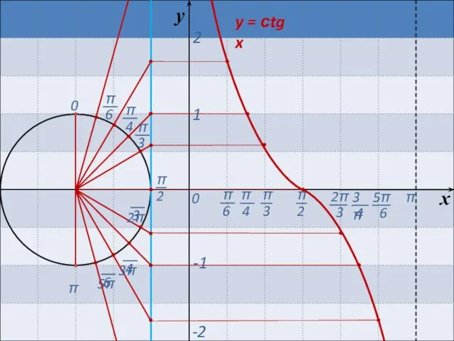 π 0 0 х y = сtg x y 1 2 -1 -2 π