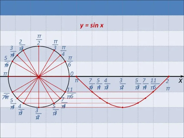 π 0 2π π х y = sin x