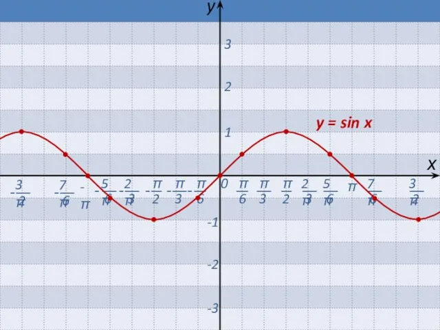 π 0 х y -π 1 2 3 -1 -2 -3 y = sin x