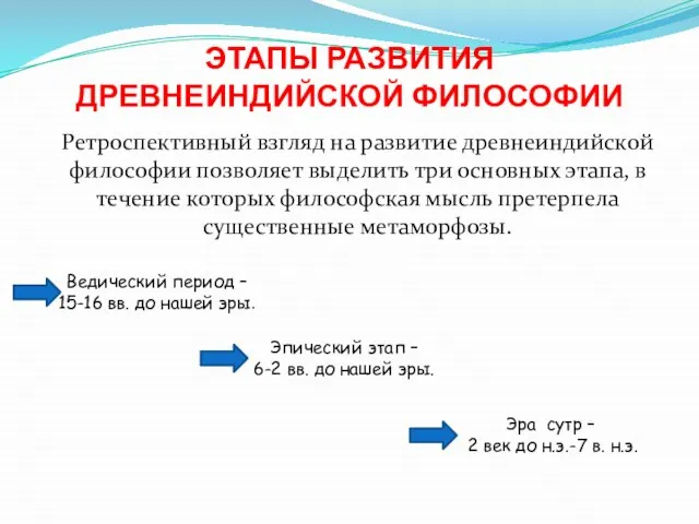 ЭТАПЫ РАЗВИТИЯ ДРЕВНЕИНДИЙСКОЙ ФИЛОСОФИИ Ретроспективный взгляд на развитие древнеиндийской философии позволяет выделить