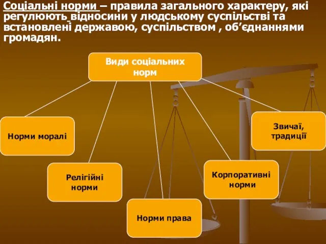 Види соціальних норм Норми права Релігійні норми Норми моралі Корпоративні норми Звичаї,