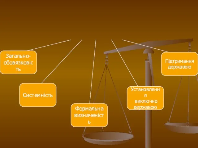 Загально- обовязковість Підтримання державою Системність Установлення виключно державою Формальна визначеність