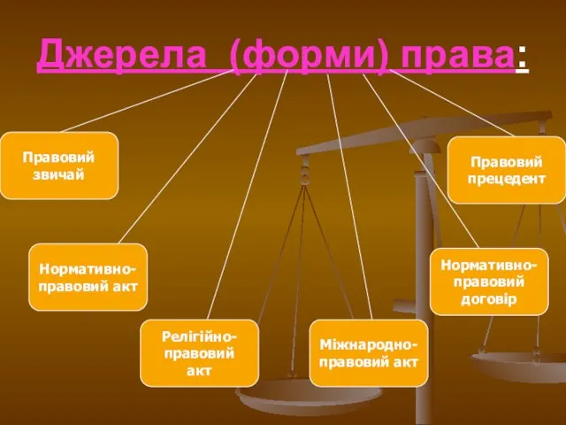 Джерела (форми) права: Правовий звичай Нормативно- правовий акт Релігійно- правовий акт Міжнародно-