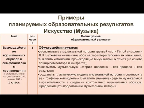 Примеры планируемых образовательных результатов Искусство (Музыка)