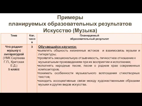 Примеры планируемых образовательных результатов Искусство (Музыка)