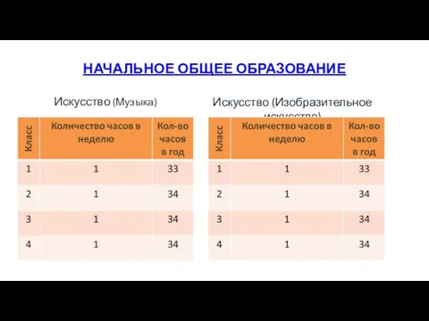 (пример распределения часов для 10-11 классов) Искусство (Музыка) НАЧАЛЬНОЕ ОБЩЕЕ ОБРАЗОВАНИЕ Искусство (Изобразительное искусство)