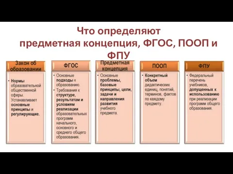 Что определяют предметная концепция, ФГОС, ПООП и ФПУ