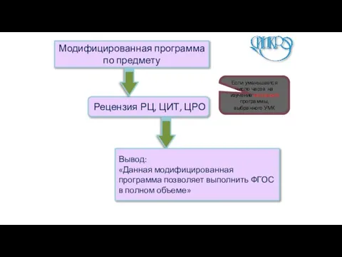 Модифицированная программа по предмету Рецензия РЦ, ЦИТ, ЦРО Вывод: «Данная модифицированная программа